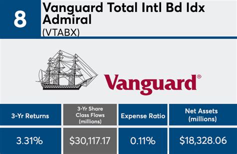 Vanguard Total Intl Bd Idx Admiral™ VTABX Portfolio .